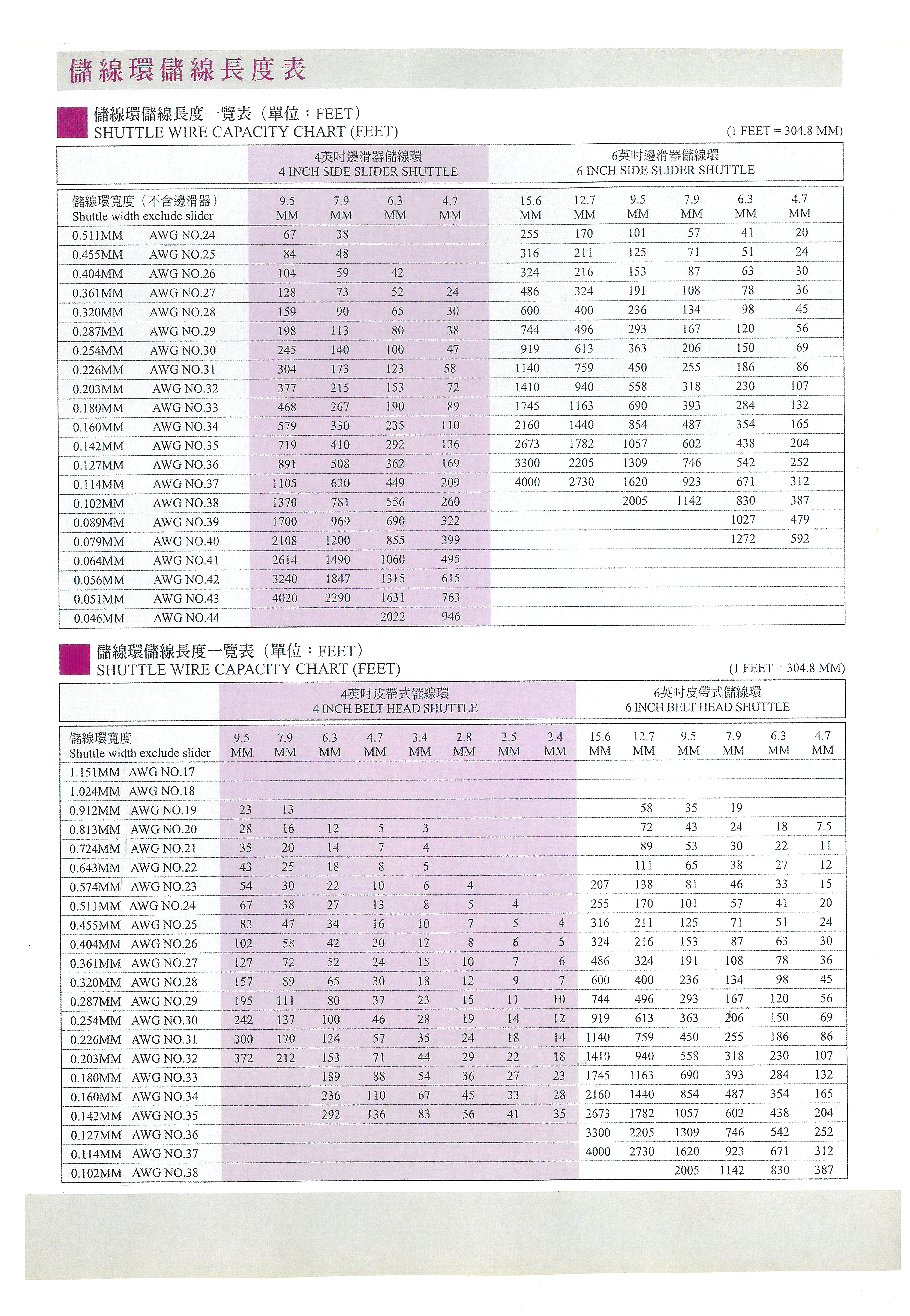 儲線環儲線長度表